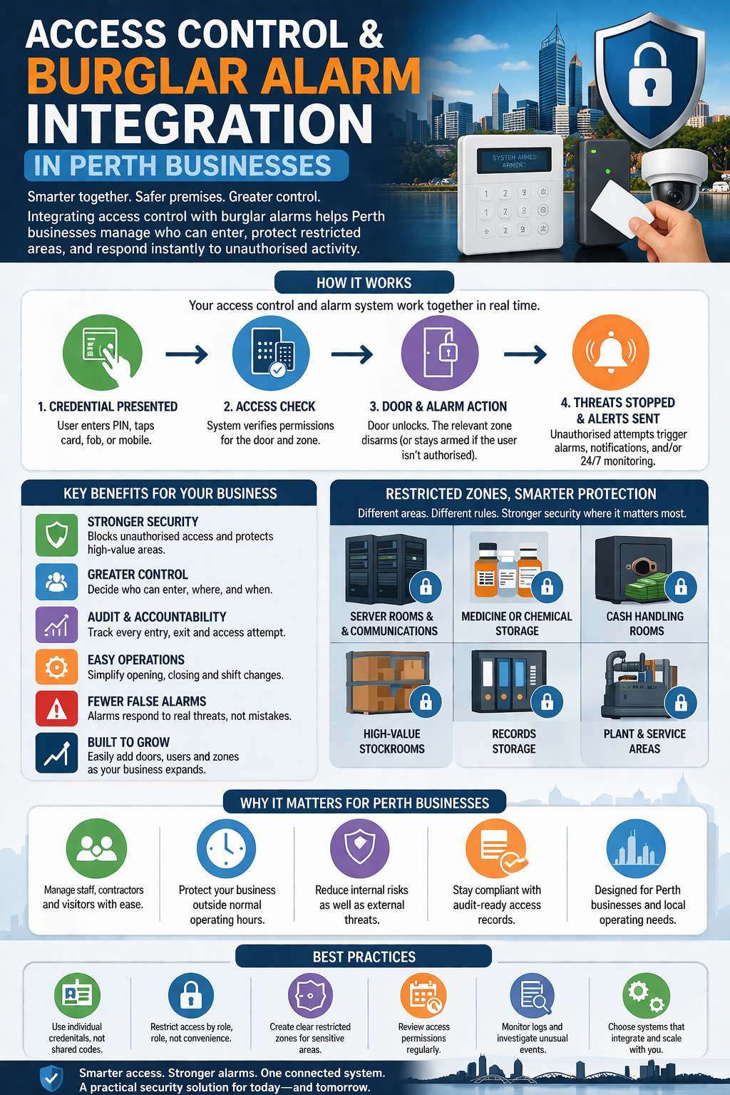 Monitored home alarm panel connected to 24 hour back to base monitoring in Perth
